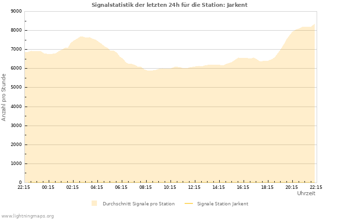 Diagramme: Signalstatistik