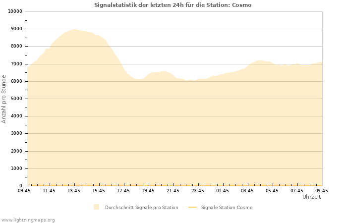 Diagramme: Signalstatistik