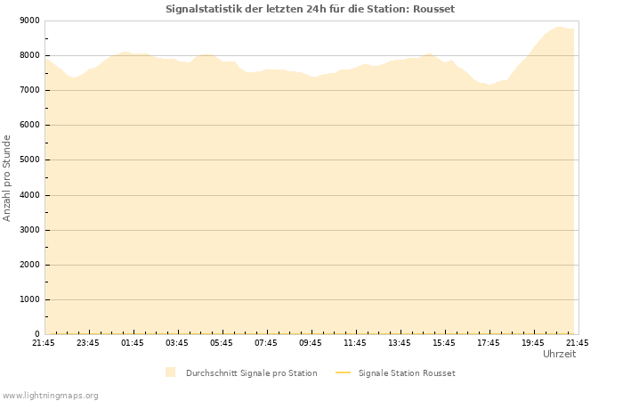 Diagramme: Signalstatistik