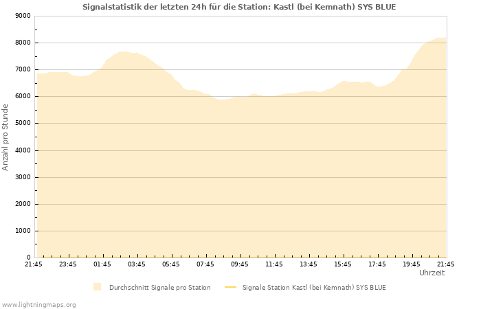 Diagramme: Signalstatistik