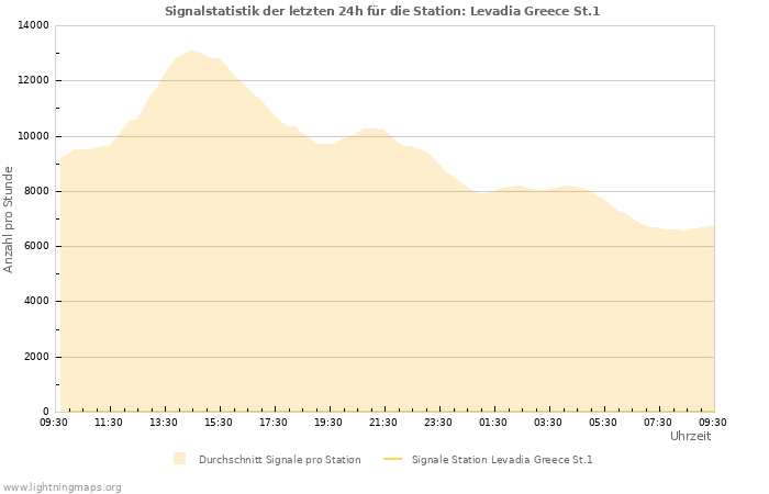 Diagramme: Signalstatistik