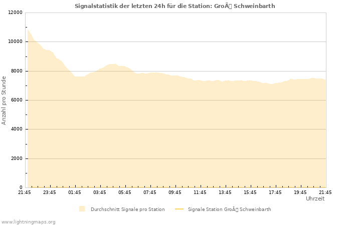 Diagramme: Signalstatistik