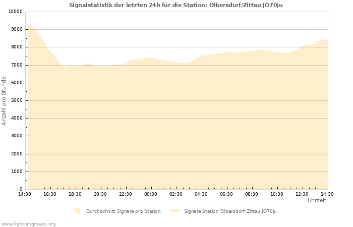 Diagramme: Signalstatistik