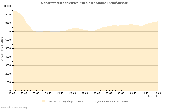 Diagramme: Signalstatistik