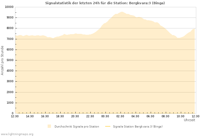 Diagramme: Signalstatistik