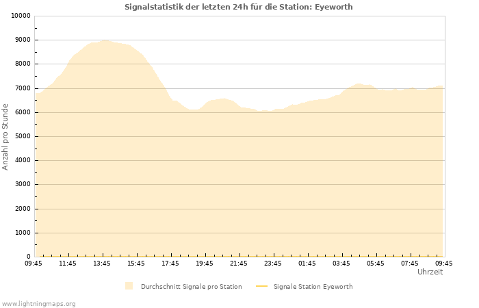 Diagramme: Signalstatistik