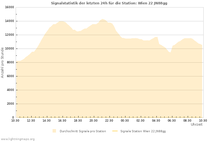 Diagramme: Signalstatistik