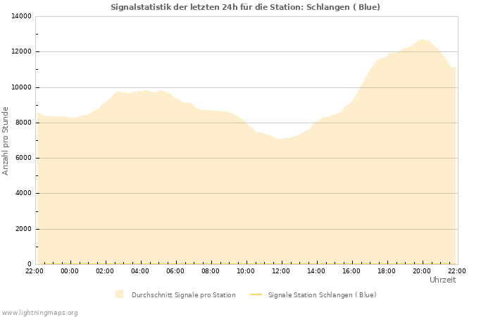 Diagramme: Signalstatistik