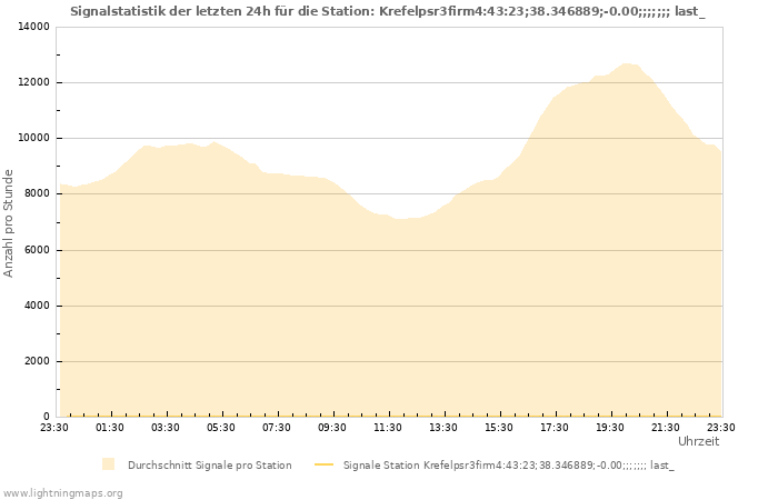 Diagramme: Signalstatistik