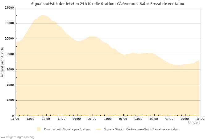 Diagramme: Signalstatistik