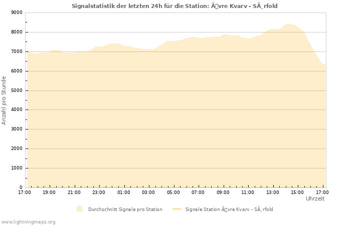 Diagramme: Signalstatistik