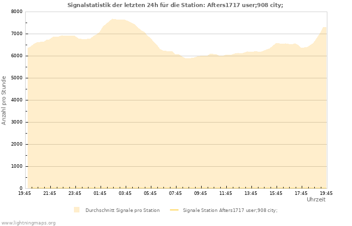 Diagramme: Signalstatistik