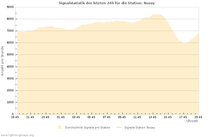 Diagramme: Signalstatistik