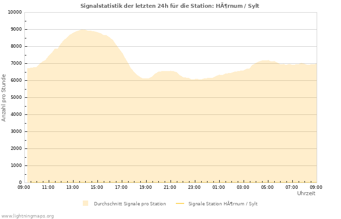 Diagramme: Signalstatistik