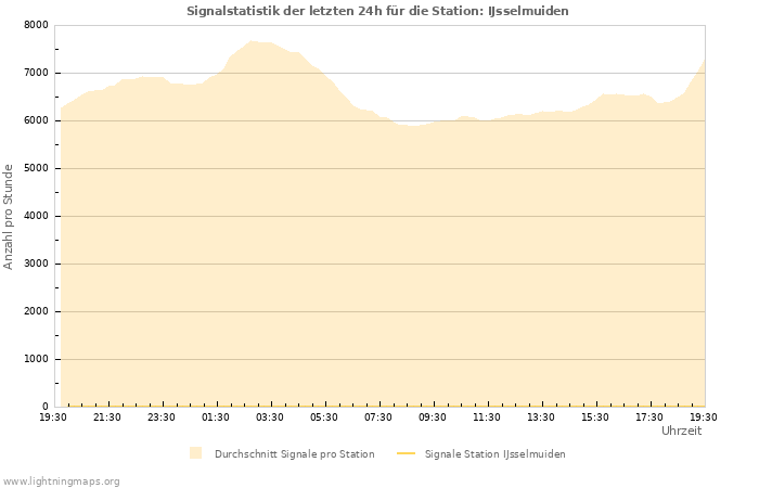 Diagramme: Signalstatistik