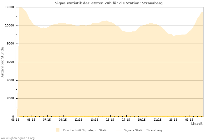 Diagramme: Signalstatistik