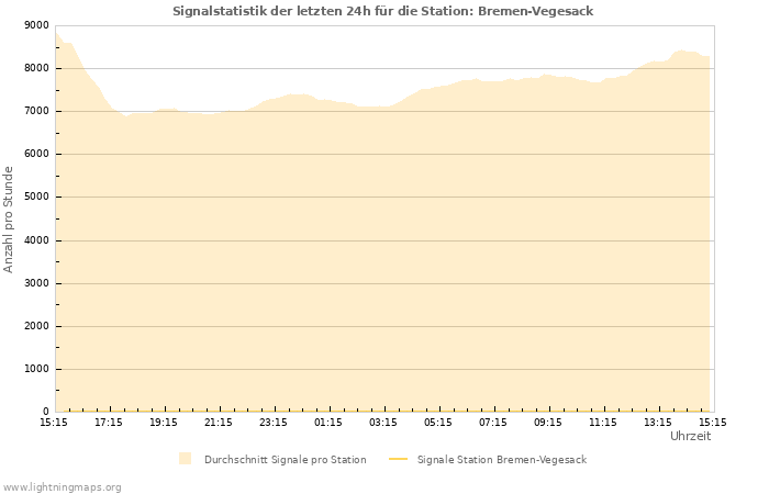 Diagramme: Signalstatistik