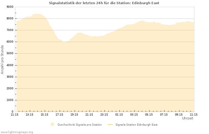 Diagramme: Signalstatistik