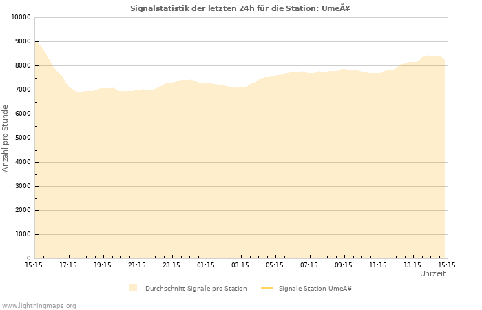 Diagramme: Signalstatistik