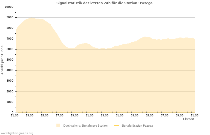 Diagramme: Signalstatistik