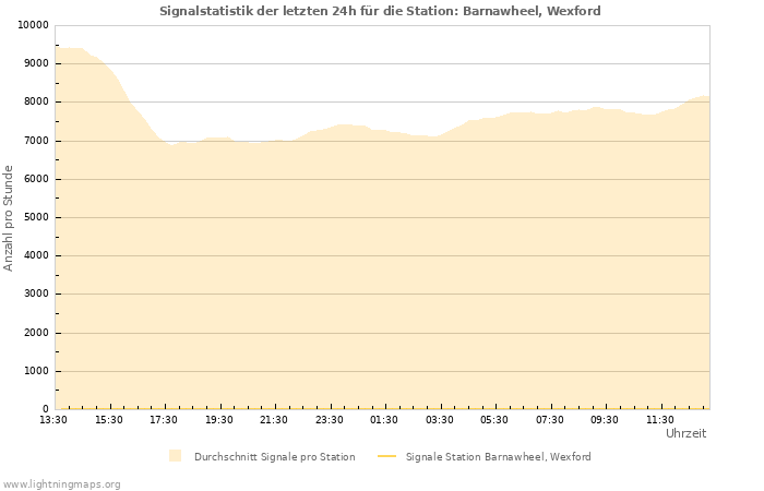 Diagramme: Signalstatistik