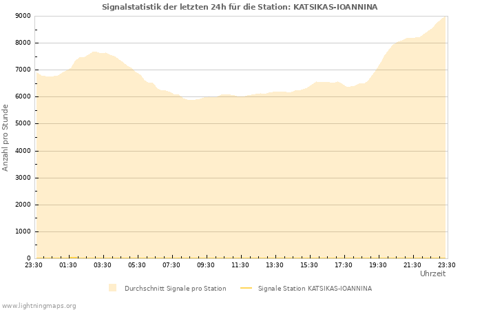 Diagramme: Signalstatistik