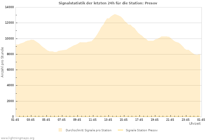 Diagramme: Signalstatistik