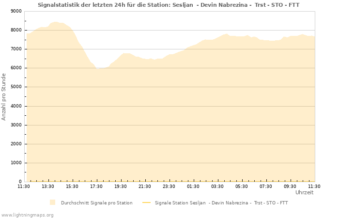 Diagramme: Signalstatistik