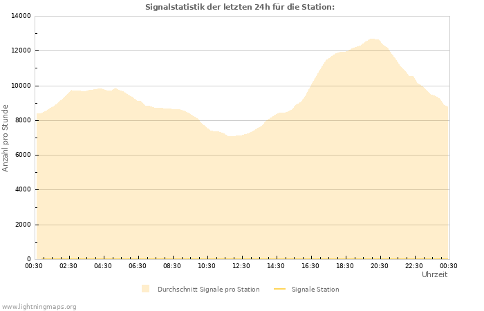 Diagramme: Signalstatistik