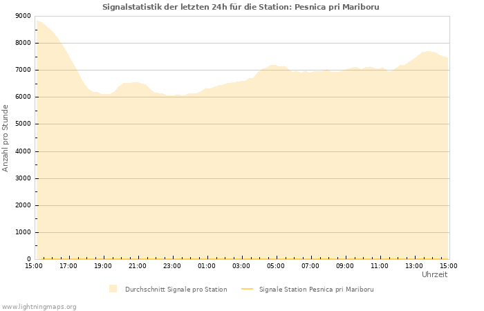 Diagramme: Signalstatistik