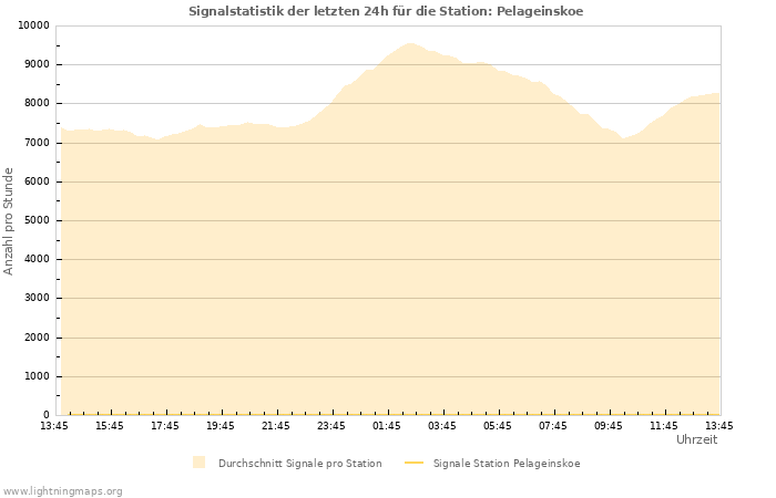 Diagramme: Signalstatistik