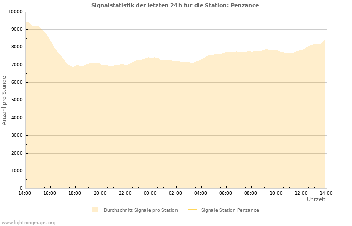 Diagramme: Signalstatistik