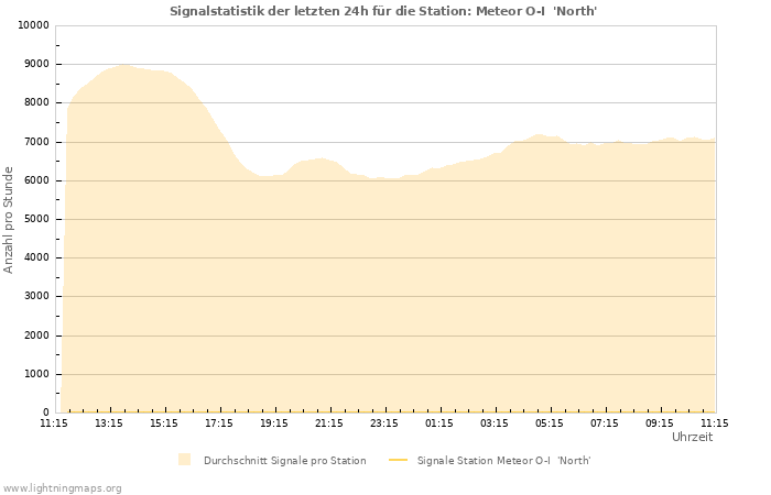 Diagramme: Signalstatistik