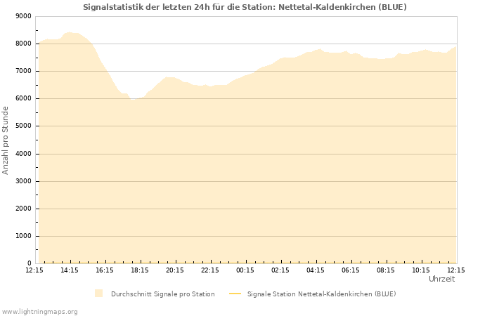 Diagramme: Signalstatistik