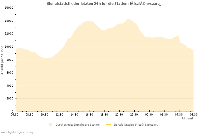 Diagramme: Signalstatistik