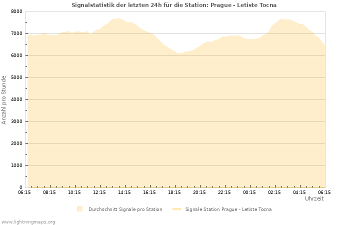 Diagramme: Signalstatistik