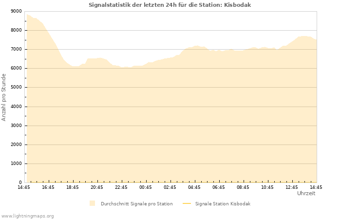 Diagramme: Signalstatistik