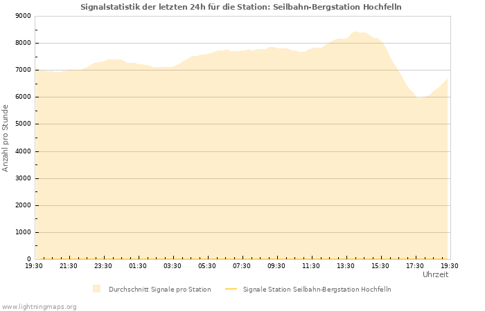 Diagramme: Signalstatistik