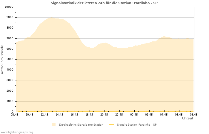 Diagramme: Signalstatistik