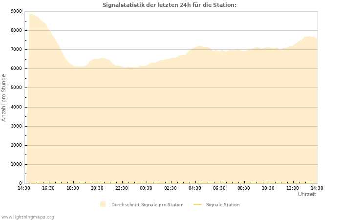 Diagramme: Signalstatistik