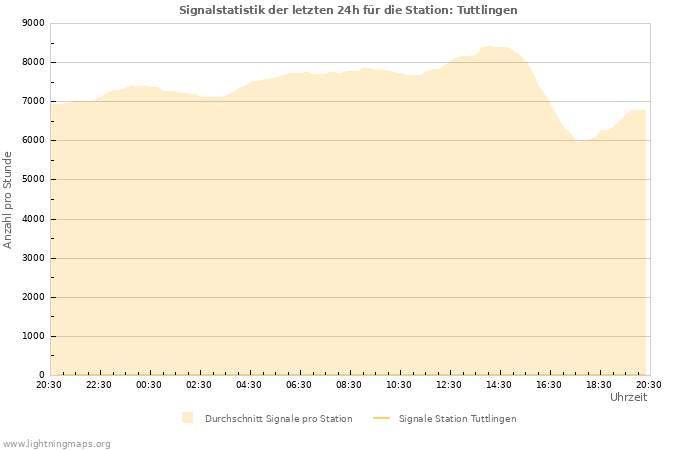 Diagramme: Signalstatistik