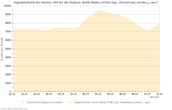 Diagramme: Signalstatistik