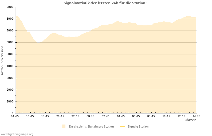 Diagramme: Signalstatistik