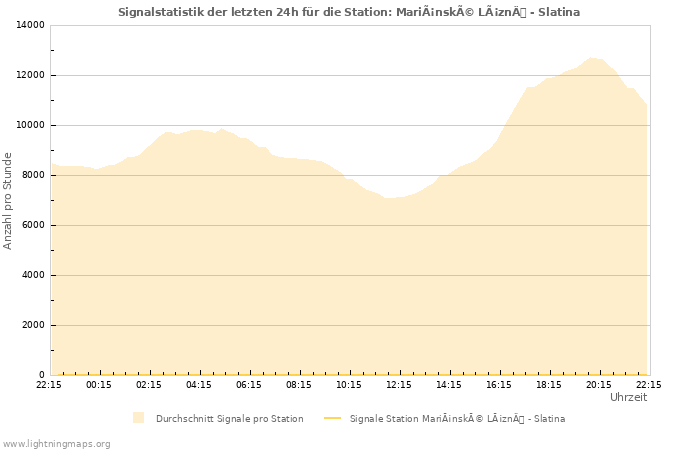 Diagramme: Signalstatistik