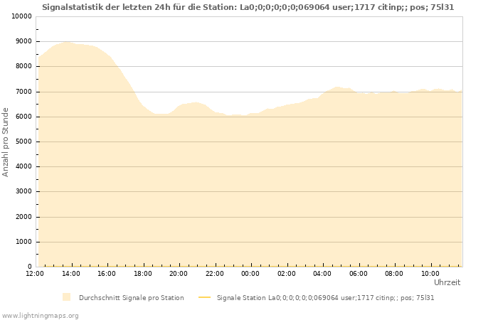 Diagramme: Signalstatistik