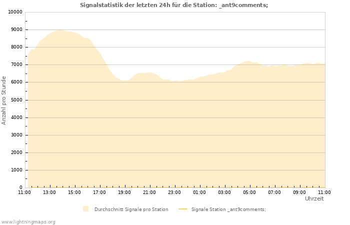 Diagramme: Signalstatistik