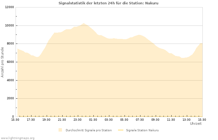 Diagramme: Signalstatistik