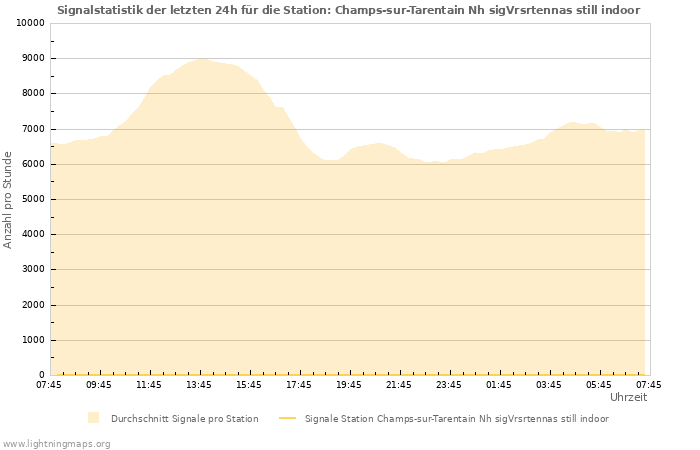 Diagramme: Signalstatistik