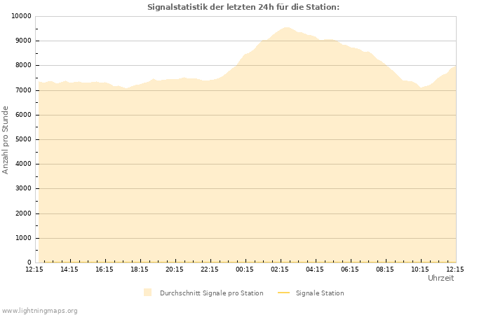 Diagramme: Signalstatistik