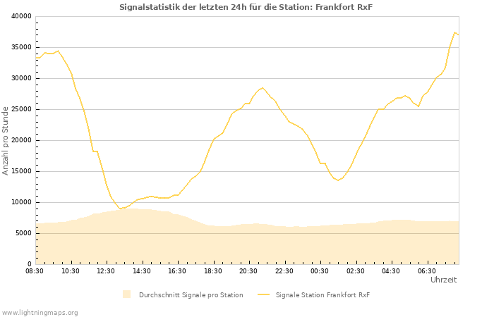 Diagramme: Signalstatistik